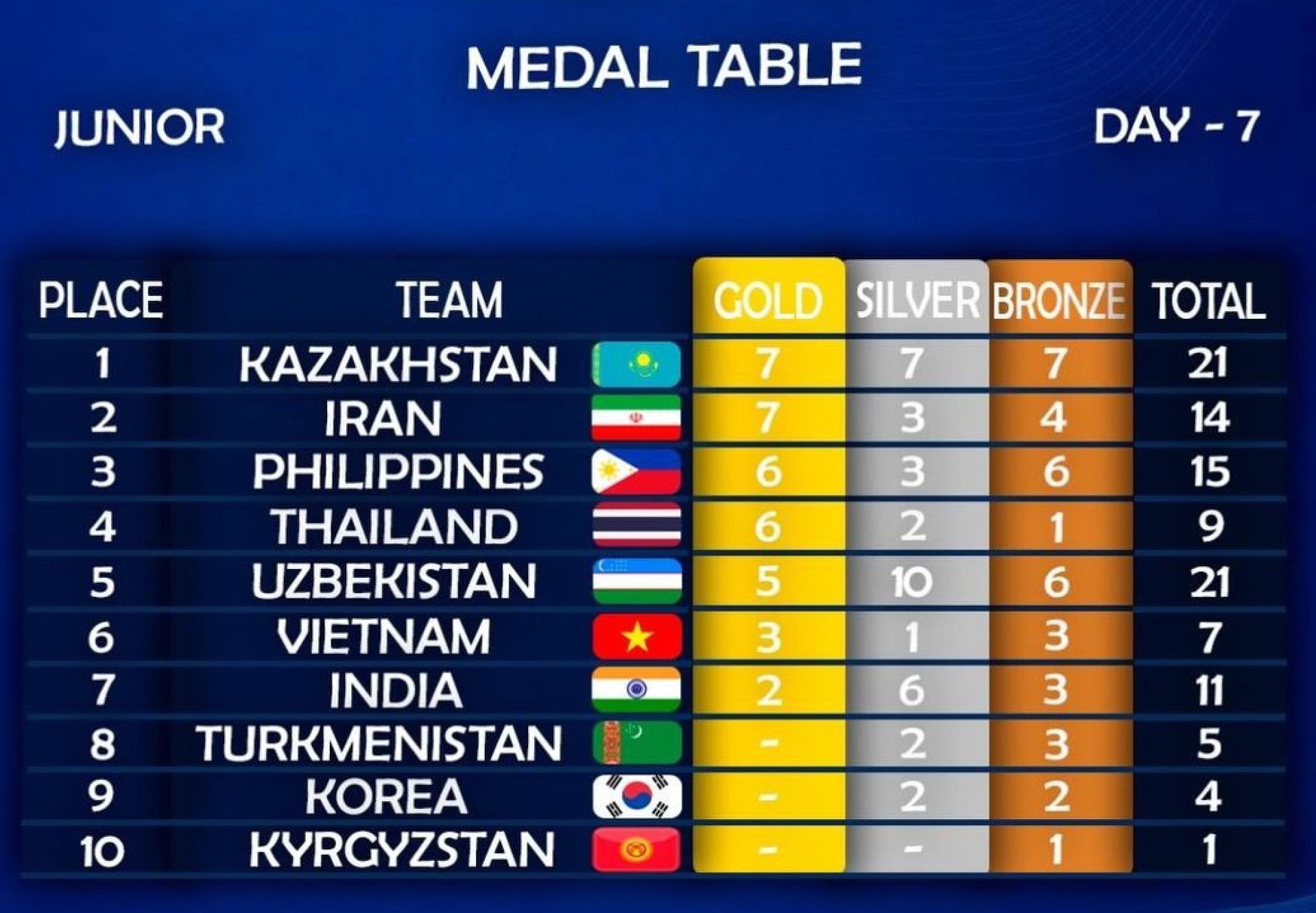 59 медалей: казахстанские тяжелоатлеты завершили выступление на чемпионате Азии